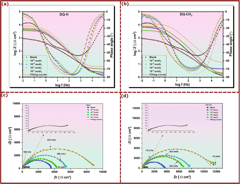 Bode and Nyquist plots for copper in 3.5% NaCl with and without DQ-H and DQ-CH3 concentrations; (a)-(b) Bode, and (c)-(d) Nyquist plots.