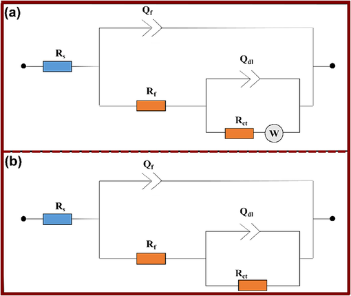 Equivalent circuits models that have been used to fit EIS data of uninhibited (a) and inhibited (b) solutions.