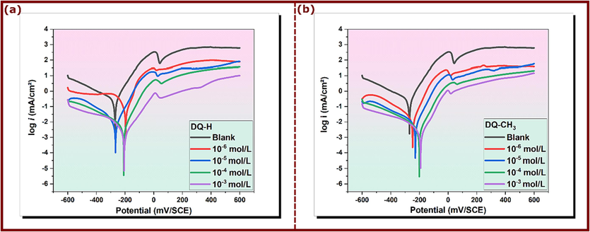 PP curves of copper/3.5 % NaCl in the presence and absence of DQ-H (a) and DQ-CH3 (b) at 298 K.