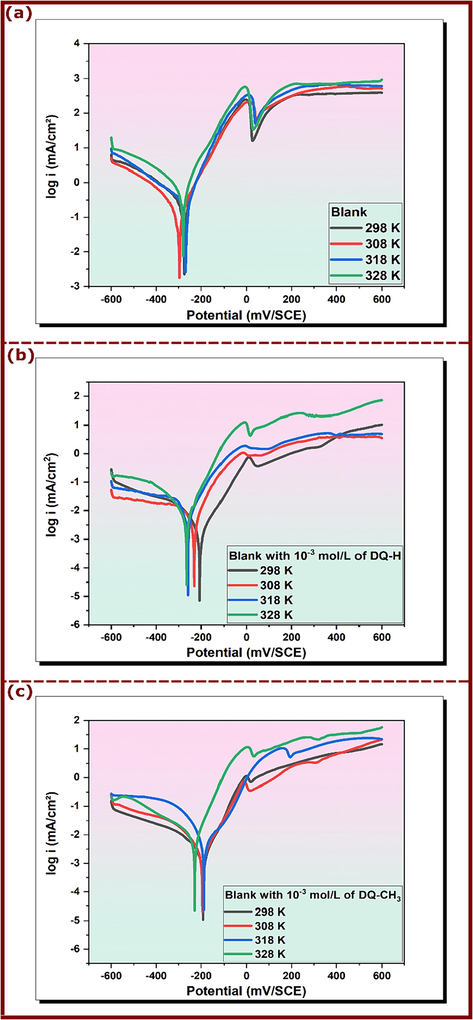 Tafel plots of the copper electrode in 3.5 NaCl with and without 10−3 mol/L of DQ-H and DQ-CH3 at different temperatures; (a) Blank, (b) DQ-H and (c) DQ-CH3.