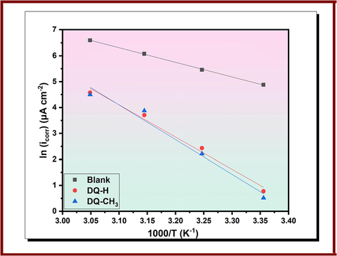 Arrhenius plots for copper corrosion in 3.5 % NaCl in the absence and presence of 10−3 mol/L of DQ-H and DQ-CH3.