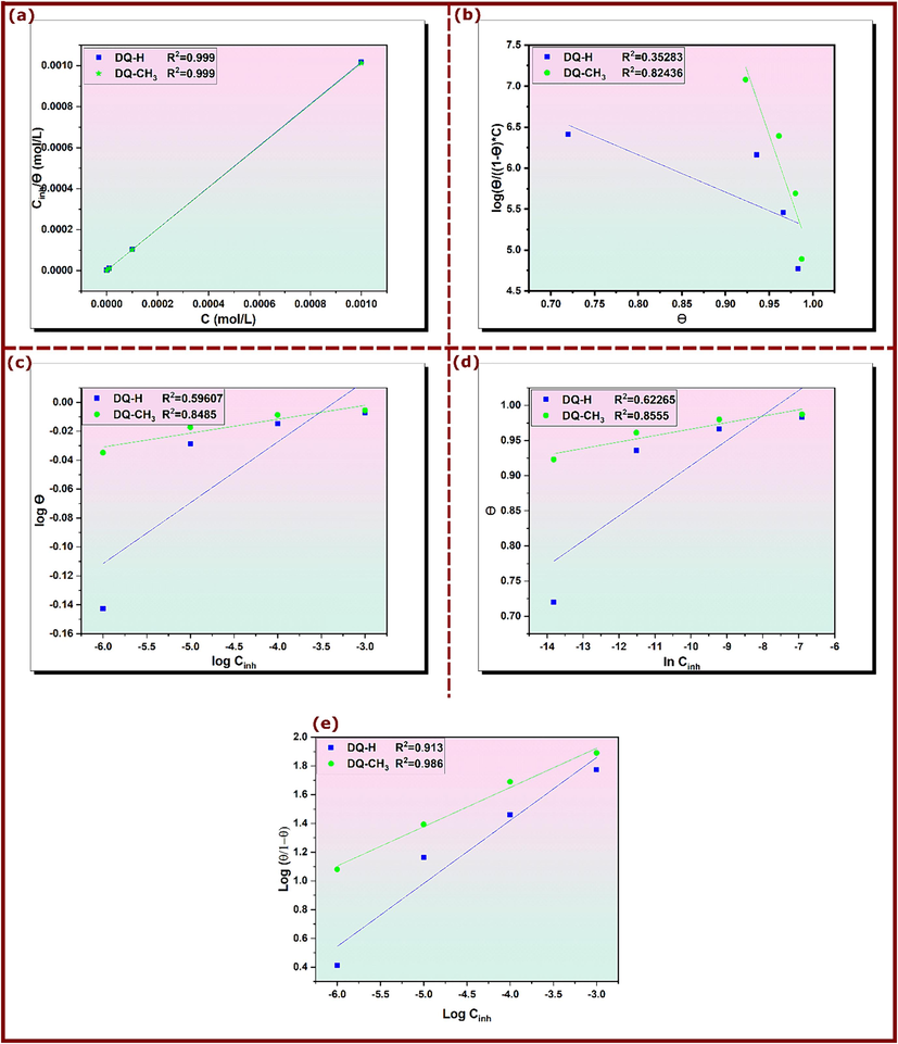 Langmuir (a), Frumkin (b), Temkin (c), Freundlich (d) and El-Awady (e) adsorption isotherm models of DQ-H and DQ-CH3 for copper in 3.5% NaCl.