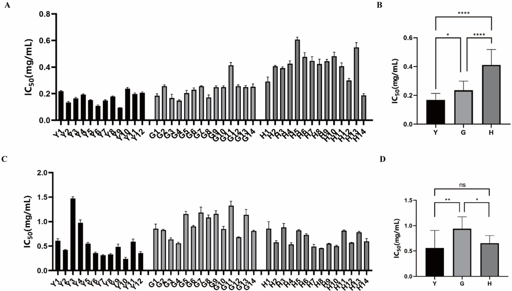 The inhibitory activities of fruits, flowers and leaves of Forsythia suspensa on α-glucosidase and pancreatic lipase. (A) The IC50 values of different batches of fruits (G1-G14), flowers (H1-H14) and leaves (Y1-Y12) of Forsythia suspensa on α-glucosidase. (B) The average IC50 values of fruits (G), flowers (F) and leaves (L) of Forsythia suspensa samples on α-glucosidase. (C) The IC50 values of different batches of fruits (G1-G14), flowers (H1-H14) and leaves (Y1-Y12) of Forsythia suspensa samples on pancreatic lipase. (D) The average IC50 values of fruits (G), flowers (F) and leaves (L) of Forsythia suspensa samples on pancreatic lipase. *P < 0.05, ** P < 0.01.