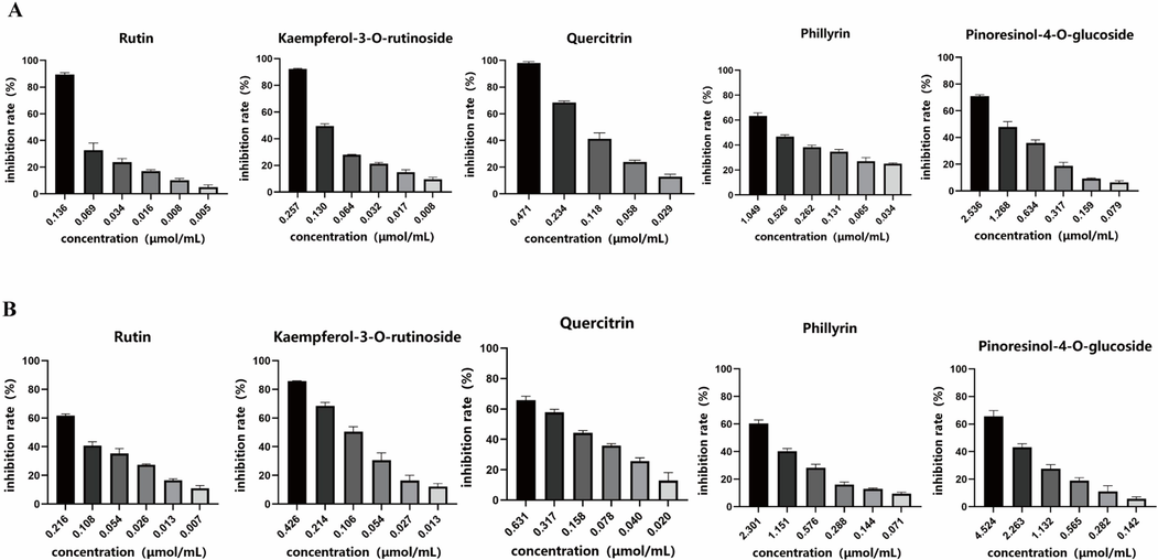 Inhibitory effects of quercitrin, rutin, kaempferol-3-O-rutinoside, pinoresinol-4-O-glucoside and phillyrin on α-glucosidase (A) and pancreatic lipase (B).