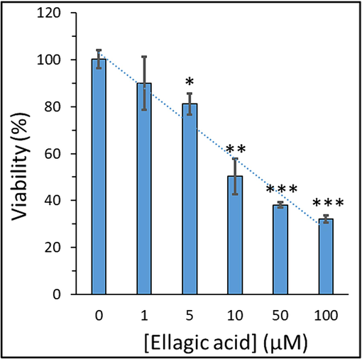 Exploring the viability of H358 lung cancer cell line after exposure to varying concentrations of ellagic acid for 24, determined by MTT assay. Data are shown as mean ± SD of three experiments. *P < 0.05, **P < 0.01, ***P < 0.001.