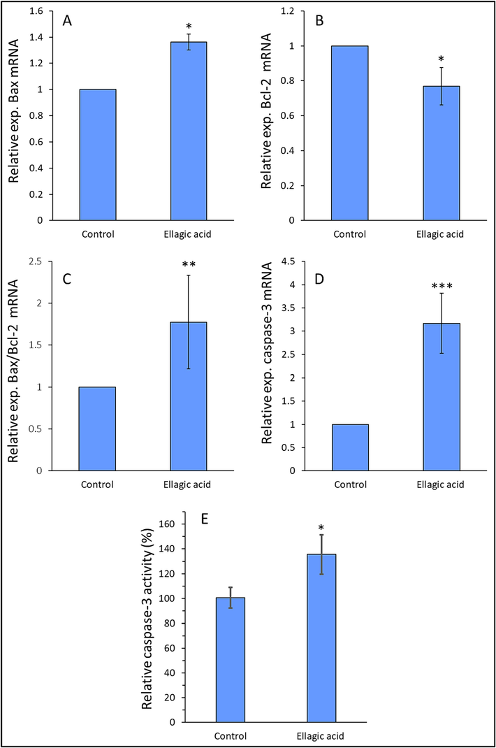 Exploring the mRNA expression of Bax (A), Bcl-2 (B), Bax/Bcl-2 ratio (C), caspase-3 (D), and caspase-3 activity (E) of H358 lung cancer cell line after exposure to IC50 concentration of ellagic acid (7.18 µM) for 24, determined by qRT-PCR assay and enzyme assay. Data are shown as mean ± SD of three experiments. *P < 0.05, **P < 0.01, ***P < 0.001.