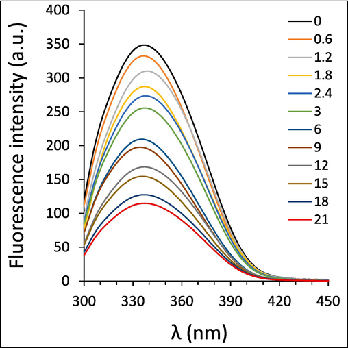 Exploring the interaction of different concentrations of ellagic acid and HTf at 298 K, determined by fluorescence quenching study.