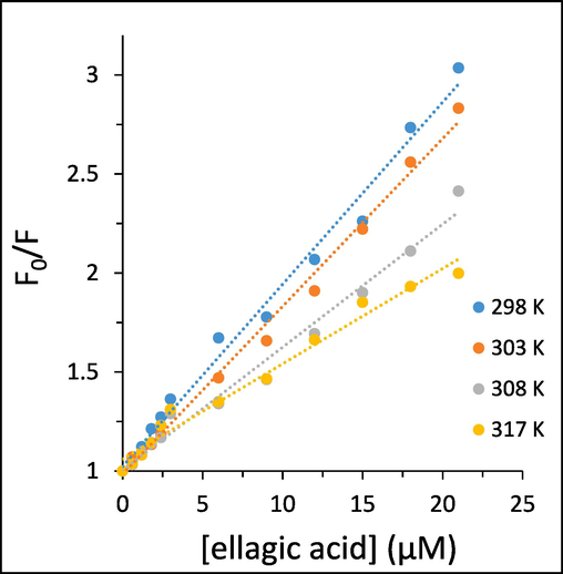 Stern-Volmer plots of the interaction of different concentrations of ellagic acid and HTf, determined by fluorescence quenching study.