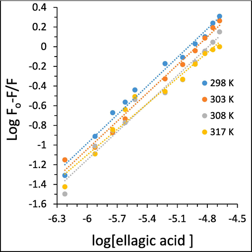 Modified Stern-Volmer plots of the interaction of different concentrations of ellagic acid and HTf, determined by fluorescence quenching study.