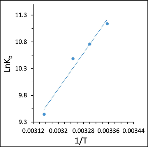 Van’ t Hoff plots of the interaction of ellagic acid and HTf, determined by fluorescence quenching study.