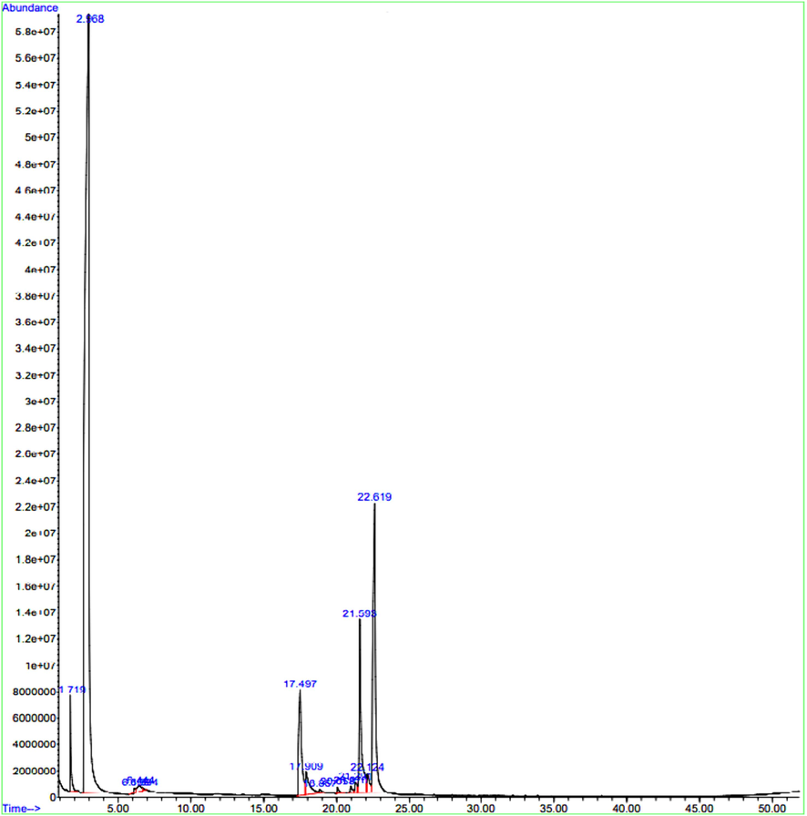 GC-MS chromatogram of essential oil extracted from Apium graveolens seeds (AG-EO).