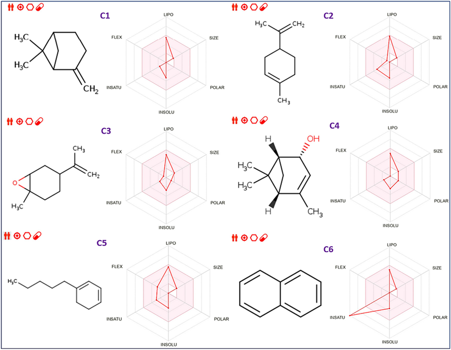 Bioavailability radars of the fourteen chemical compounds extracted from AG-EO.