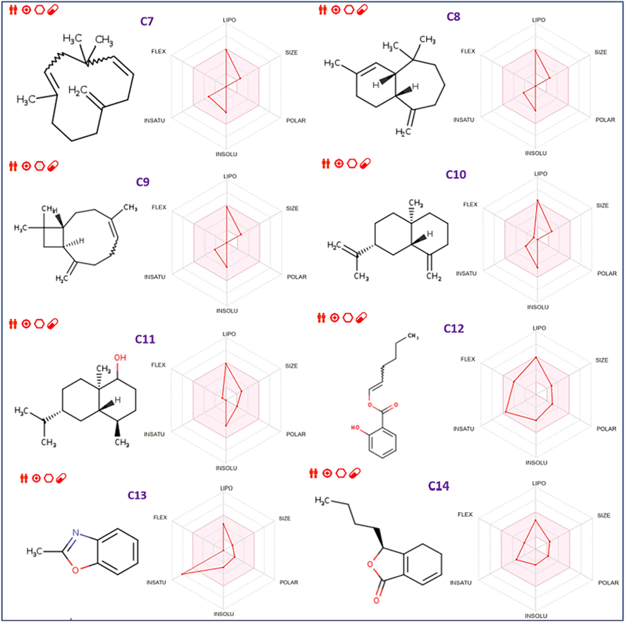 Bioavailability radars of the fourteen chemical compounds extracted from AG-EO.