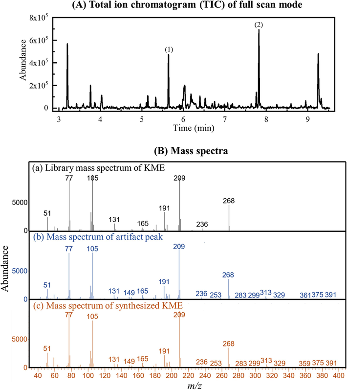 (A) Example of a total ion chromatogram of full scan mode (m/z range 40 – 400) of TBME extract of alkaline horse urine with the artifact peak. Peak identification: (1) diphenylamine (IS), RT = 5.65 min and (2) artifact peak, RT = 7.82 min. (B) Mass spectra of (a) library matched mass spectrum of KME, (b) mass spectrum of artifact peak at RT = 7.82 min, and (c) mass spectrum of synthesized KME at RT = 7.82 min.