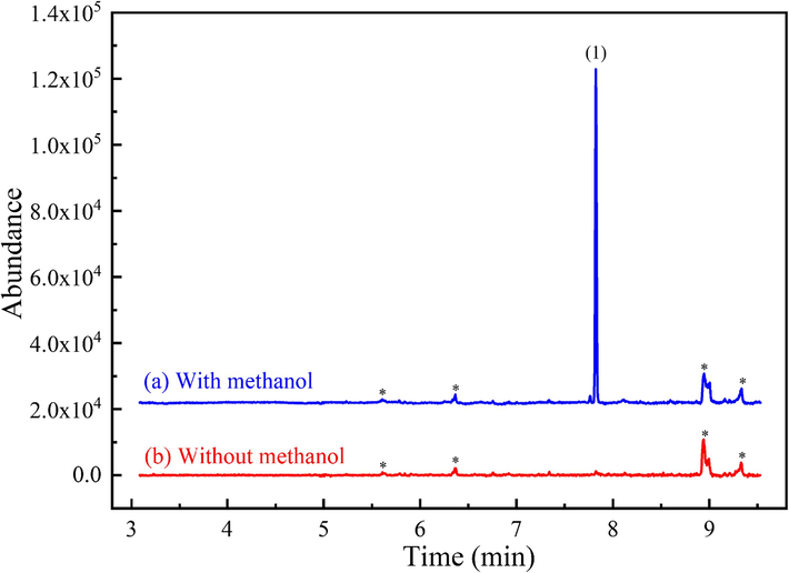 Extracted-ion chromatograms of m/z 209 (KME) from full scan GC–MS (m/z range: 40–400) of TBME extracts of alkaline horse urine having an artifact peak: (a) with methanol and (b) without methanol (DMSO used as solvent of IS). The concentration of ketoprofen is 218 mg L−1. Peak identification: (1) KME artifact, RT = 7.82 min; * unidentified peak.