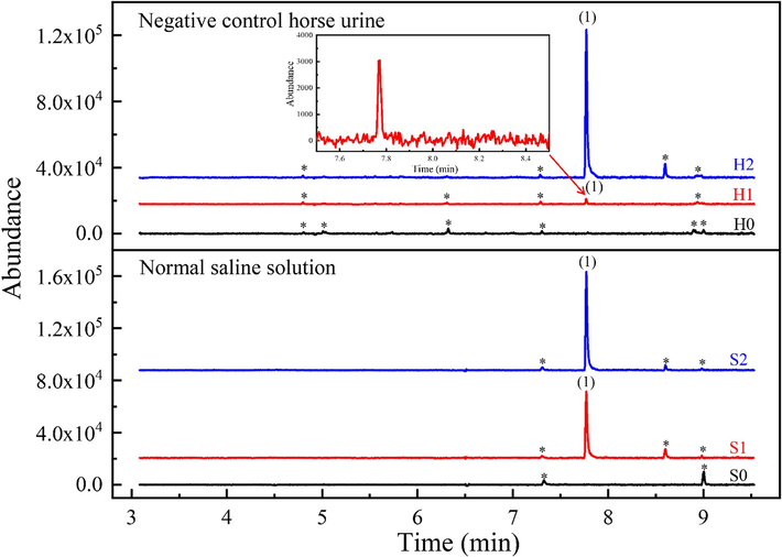 Extracted-ion chromatograms of m/z 209 (KME) from full scan GC–MS (m/z range: 40–400) of negative quality control horse urine (H) and normal saline solution (S) spiked with ketoprofen at 200 mg L−1 and 0.4 % v/v methanol: H0: no lipase enzyme added; H1: lipase enzyme E1 added; H2: lipase enzyme E2 added; S0: no lipase enzyme added; S1: lipase enzyme E1 added; S2: lipase enzyme E2 added. The sample volume is 5.0 mL with 20 µL of diphenylamine (0.25 mg mL−1 dissolved in methanol) added. Peak identification: (1) KME artifact, RT = 7.82 min; * unidentified peak.