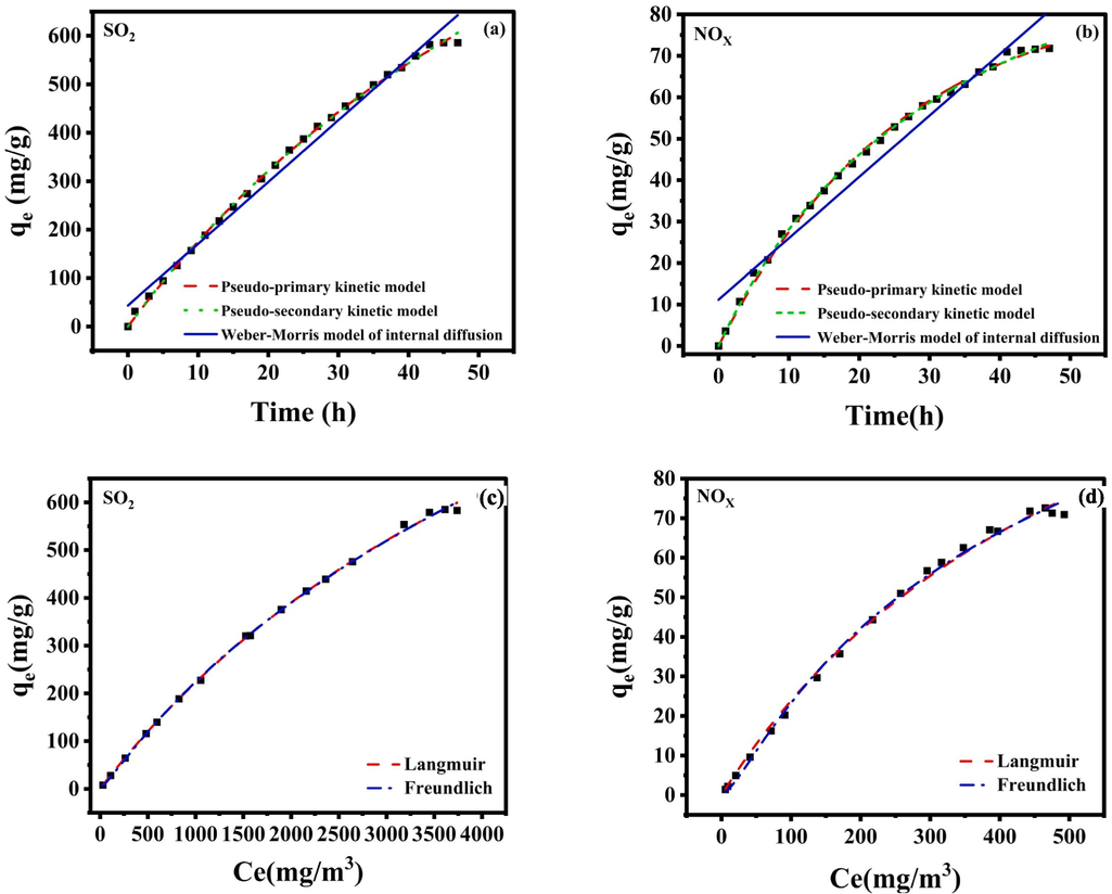 Adsorption kinetics fitting of (a)SO2 and (b)NOX by RM; Ultrasonic enhanced isotherm model fitting for (c)SO2 and (d)NOX adsorption by RM.