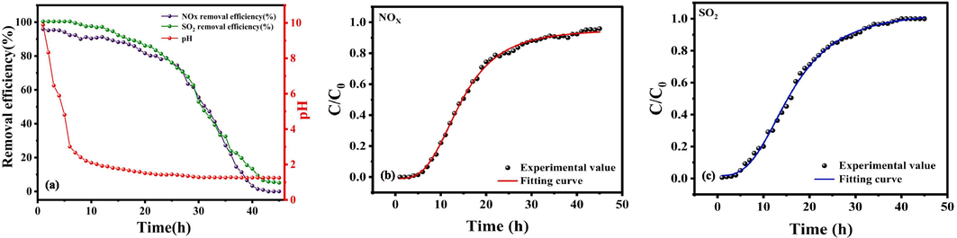 (a)The effect of pH value variations on NOX and SO2 removal efficiency with time extension; Ultrasonic enhancement of adsorption penetration fitting curve of (b)NOX and (c)SO2 in RM.