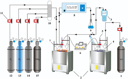 Experimental setup diagram: (1) anhydrous air bottle; (2) ultrasonic reactor; (3) O3 detector; (4) PS slurry bottle; (5) mechanical stirrer; (6) pH meter; (7) RM slurry bottle; (8) flue gas analyser; (9) tail gas absorption bottle; (10) gas mixing tank; (11) gas mass flow meter; (12) N2 gas cylinder; (13) O2 gas cylinder; (14) SO2 gas cylinder; (15) NOX gas cylinder.