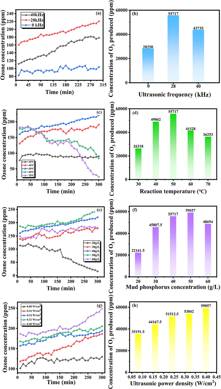 The O3 over time concentration and the total concentration under different conditions of ultrasonic frequency (a–b), Reaction temperature (c–d), PS concentration (e–f) and ultrasonic power density (g–h).