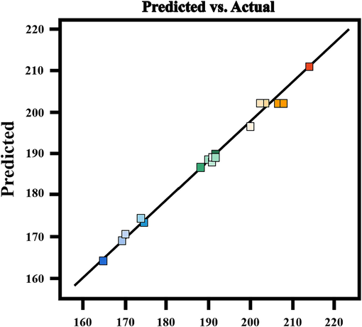 Predicted and experimental values of O3 concentration.