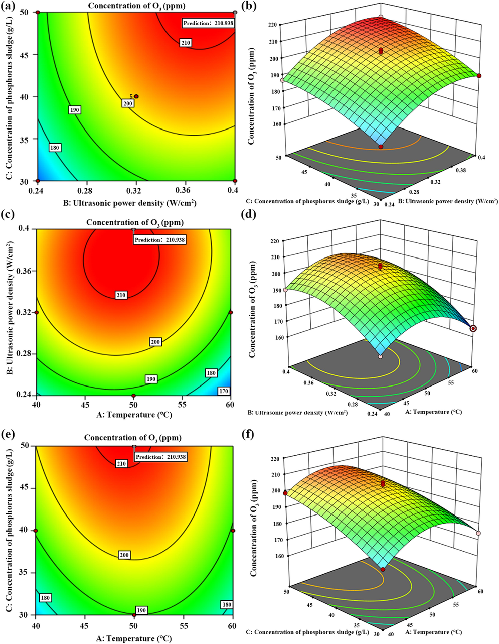 The contour and 3D response surface plots of interaction for O3 concentration of temperature and power density (a–b), power density and PS concentration (c–d), temperature and PS concentration (e–f).