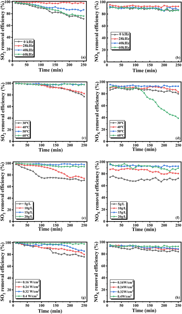 The performance of desulfurization and denitrification under different conditions for ultrasonic frequency (a–b), Reaction temperature (c–d), RM concentration (e–f) and ultrasonic power density(g–h).