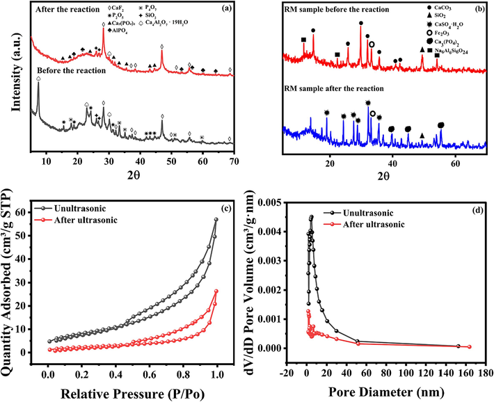 (a)XRD comparison of PS before and after reaction; (b)XRD comparison of RM before and after reaction; (c)N2 adsorption/desorption isotherms of ultrasonic and unultrasonic RM; (d)Barrett-Joyner-Halendar (BJH) pore size distribution ofultrasonicated and unultrasonicated RM.