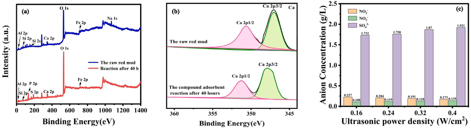 (a) Full Xps spectrum of absorbent sample before and after reaction; (b) XPS spectra of Ca 2p in RM before and after desulfurization and denitrification; (c) Anion concentration in absorption solution under different ultrasonic power density conditions.