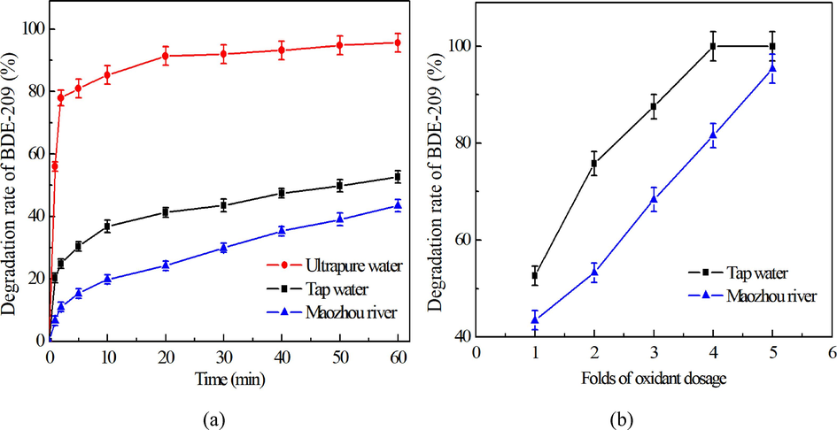 (a) Degradation of BDE-209 in different water body; (b) Degradation of BDE-209 under different folds of oxidant dosages. (Experimental conditions: C0 = [PMS]0 = [Fe(VI)]0 = 0.1 mmol/L, [BDE-209]0 = 0.5 μmol/L, initial solution pH = 7.0, temperature = 20 ± 1℃.).