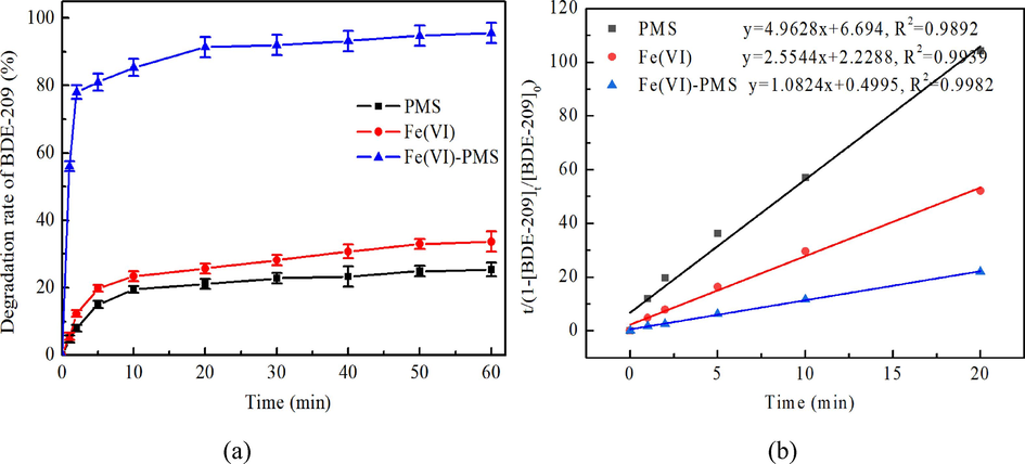 Performances of different oxidation systems on BDE-209 degradation. (a) Degradation efficiency of BDE-209 in three different oxidation systems; (b) Kinetic fitting in three different oxidation systems. (Experimental conditions: [PMS]0 = [Fe(VI)]0 = 0.1 mmol/L, [BDE-209]0 = 0.5 μmol/L, initial solution pH = 7.0, temperature = 20 ± 1℃.).