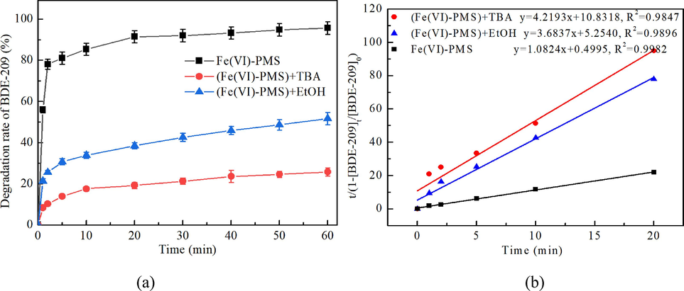 Identification of the dominant active species by the free radical quenching experiments in Fe(VI)-PMS combined process. (a) Degradation efficiency of BDE-209; (b) Reaction kinetics fitting in the free radical quenching experiments. (Experimental conditions: [PMS]0 = [Fe(VI)]0 = 0.1 mmol/L, [BDE-209]0 = 0.5 μmol/L, [TBA]0 = [EtOH]0 = 0.005 mmol/L; initial solution pH = 7.0, temperature = 20 ± 1℃.).