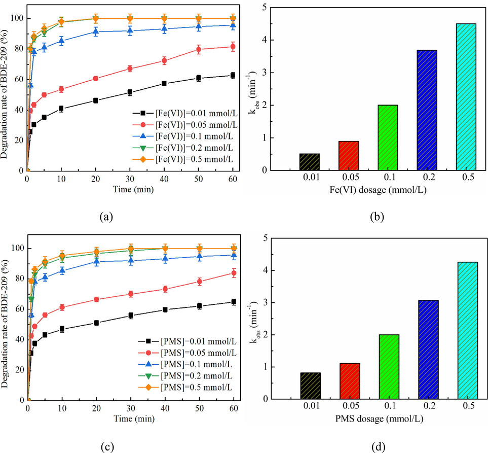 Effects of Fe(VI) and PMS dosages on BDE-209 degradation rates ((a) and (c)) and reaction kinetics ((b) and (d)). (Experimental conditions: [BDE-209]0 = 0.5 μmol/L; [Fe(VI)]0 = 0.01–0.5 mmol/L for (a) and (b), 0.1 mmol/L for (c) and (d); [PMS]0 = 0.01–0.5 mmol/L for (c) and (d), 0.1 mmol/L for (a) and (b); initial solution pH = 7.0, temperature = 20 ± 1℃.).