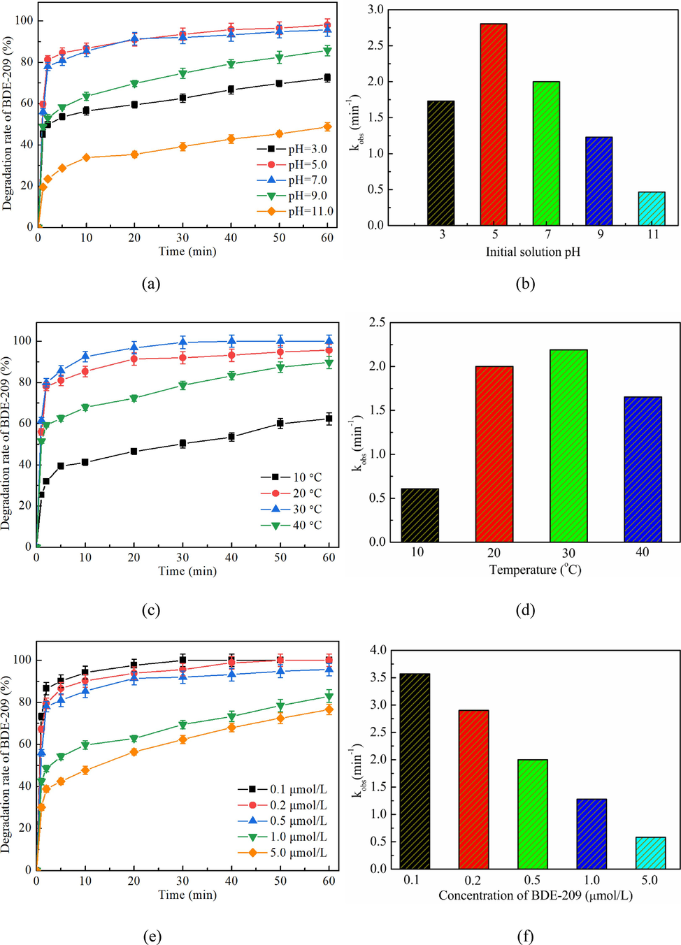 Effects of initial solution pH, temperature and BDE-209 concentration on BDE-209 degradation rates ((a), (c) and (e)) and reaction kinetics ((b), (d) and (f)). (Experimental conditions: [Fe(VI)]0 = [PMS]0 = 0.1 mmol/L; initial solution pH = 7.0 for (c)-(f), 3.0–11.0 for (a) and (b); temperature = 20 ± 1 ℃ for (a)-(b) and (e)-(f), 10–40 ℃ for (c)and (d); [BDE-209]0 = 0.5 μmol/L for (a)-(d), 0.1–5.0 μmol/L for (e) and (f).).