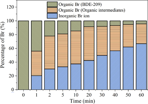 Variations of Br element contents during the process of BDE-209 degradation by Fe(VI)-PMS combined process. (Experimental conditions: [PMS]0 = [Fe(VI)]0 = 0.1 mmol/L, [BDE-209]0 = 0.5 μmol/L, initial solution pH = 7.0, temperature = 20 ± 1℃.).