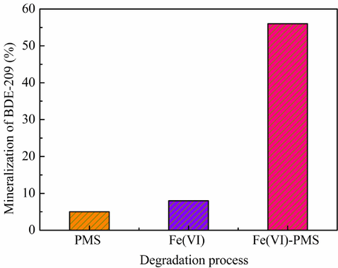 Mineralization of BDE-209 in the three oxidation systems. (Experimental conditions: [PMS]0 = [Fe(VI)]0 = 0.1 mmol/L, [BDE-209]0 = 0.5 μmol/L, initial solution pH = 7.0, temperature = 20 ± 1℃, reaction time = 60 min.).