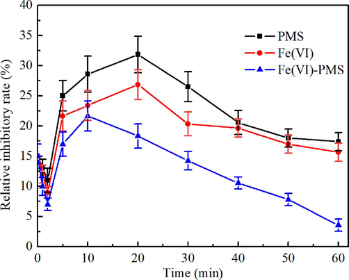 Analysis of the biotoxicity during BDE-209 degradation process. (Experimental conditions: [PMS]0 = [Fe(VI)]0 = 0.1 mmol/L, [BDE-209]0 = 0.5 μmol/L, initial solution pH = 7.0, temperature = 20 ± 1℃.).