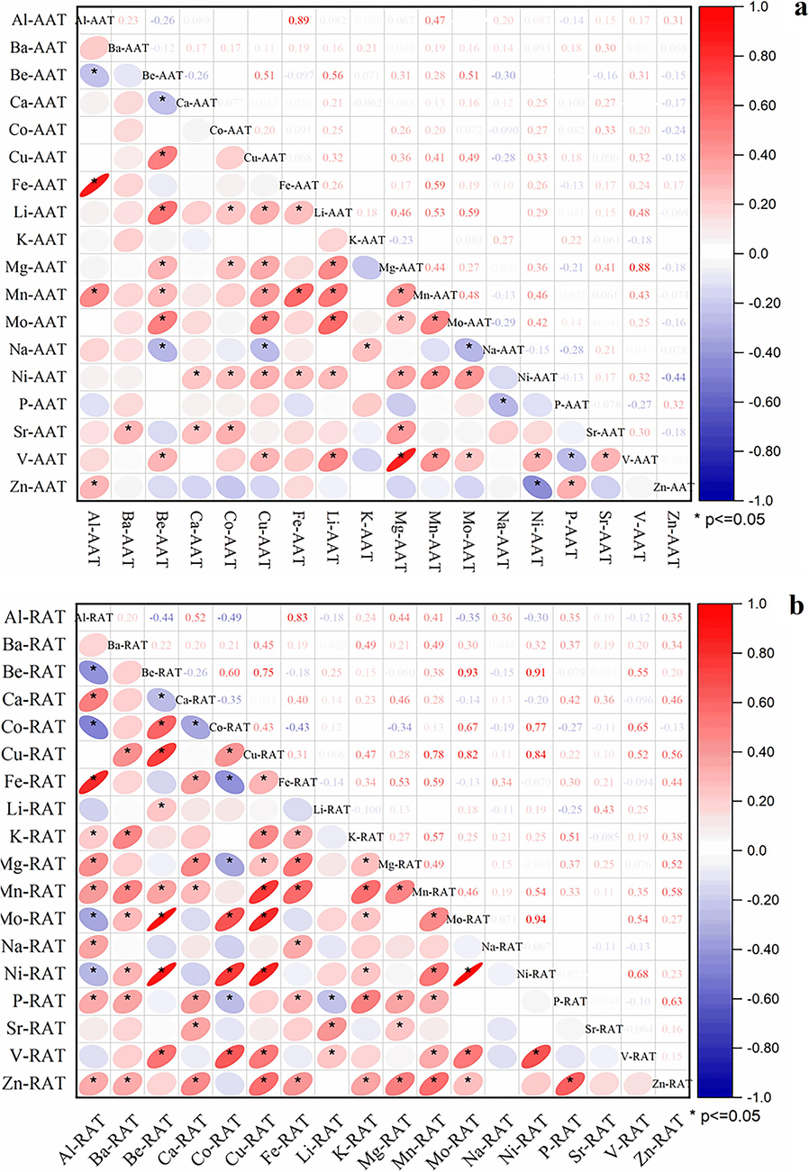 Correlation of multi-elements of aat (a) and rat (b) in a. tanguticus.