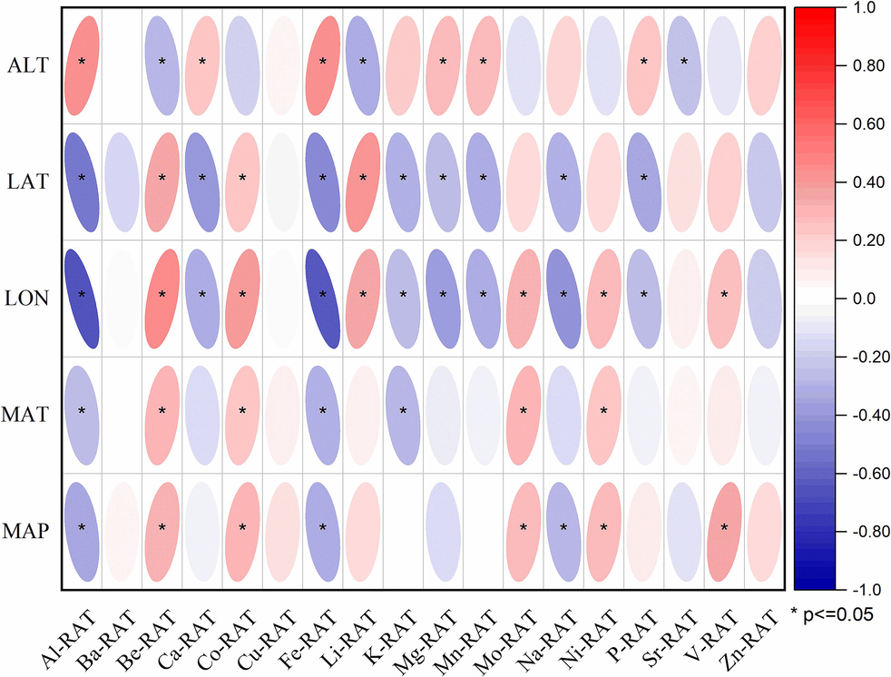 Correlation analysis of environmental factors and the elements in RAT of A. tanguticus.