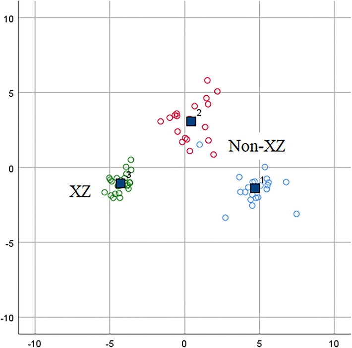 Scatter plots of A. tanguticus based on the linear discriminant analysis.