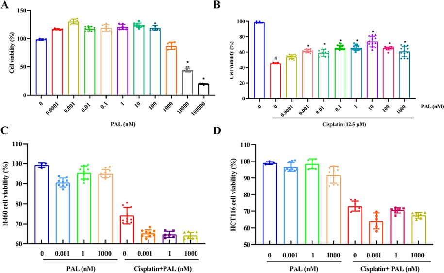 The effect of palmatine (PAL) on cisplatin induced damage to 293 T cells. Palmatine could increase the cell viability within the concentration of 100 nM, but significantly decreased the cell viability at 10000–100000 nM (A). Cisplatin (12.5 μM) significantly decreased cell viability at 12.5 μM, while palmatine significantly improved cell viability (B). Palmatine had little effect on H460 (C) and HCT116 cells (D), while cisplatin was cytotoxic to both cancer cells. Palmatine showed a slight ameliorating effect on the cytotoxicity of cisplatin. #p < 0.05 vs control and * p < 0.05 vs cisplatin.