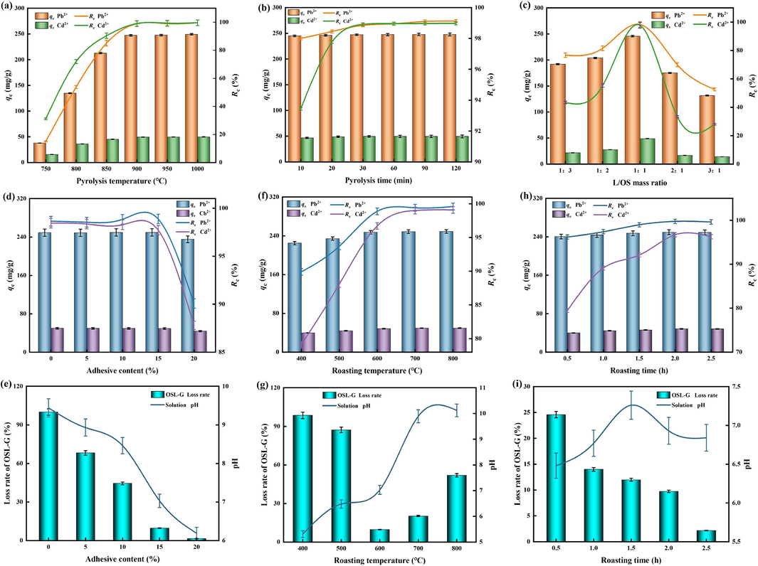 The preparation conditions (a) pyrolysis temperature, (b) pyrolysis time, (c) L/OS mass ratio of OSL and the preparation conditions (d and e) adhesive content, (f and g) roasting temperature, (h and i) roasting time of OSL-G.