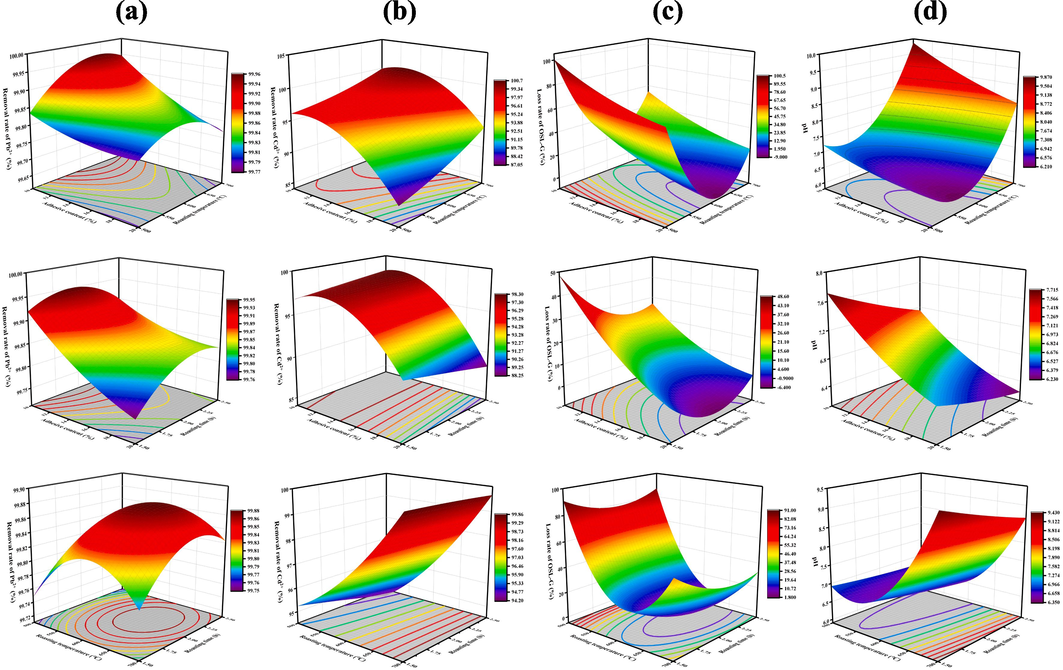 The three-dimensional response surface maps of (a) removal rate of Pb2+, (b) removal rate of Cd2+, (c) loss rate of OSL-G, (d) pH of the solution.