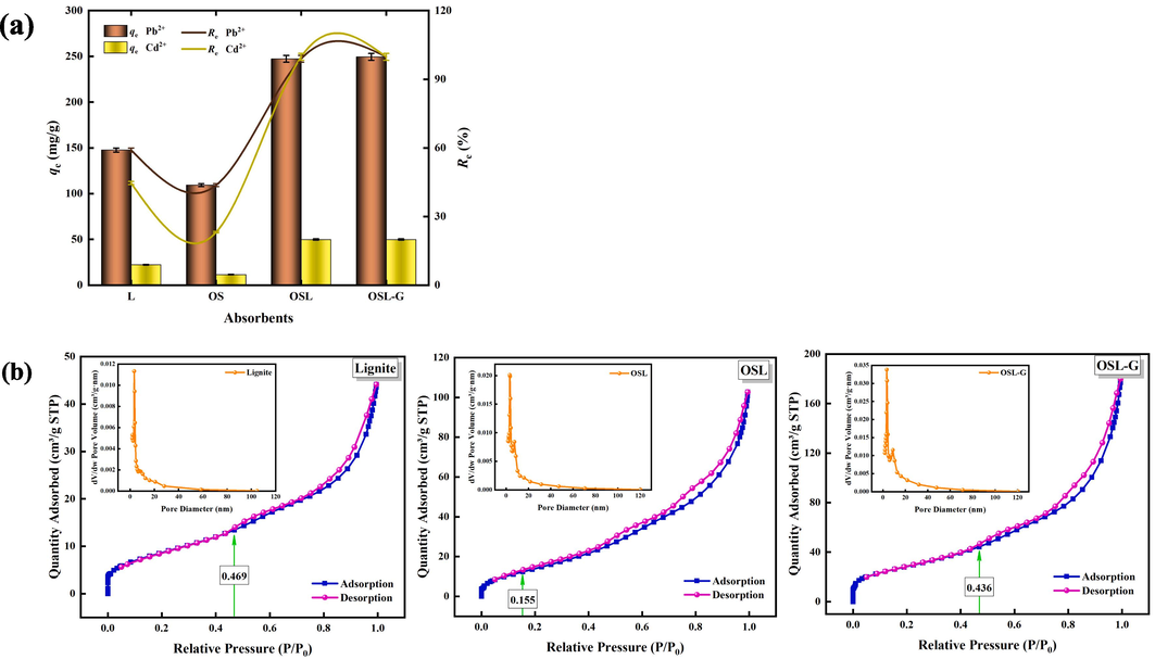 (a) Removal rates of Pb2+ and Cd2+ by lignite, oyster shells, OSL, and OSL-G. (the OSL-G dosage is 4 g/L, others dosage are all 0.2 g/L, pH = 4, C0 (Pb2+) is 50 mg/L, C0 (Cd2+) is10mg/L, the temperature is 25 °C, reaction time is 24 h). (b) N2 adsorption–desorption isothermal curves and pore size distribution curves of lignite, OSL, and OSL-G.