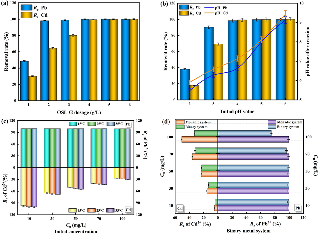 Effect of the adsorbent dosage (a), initial pH value (b), initial concentration (c), binary metal system (d) on the adsorption of Pb2+ and Cd2+ by OSL-G.