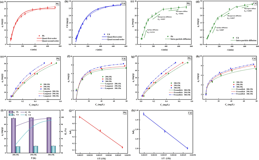 Adsorption kinetics, isotherms, thermodynamics of Pb2+ and Cd2+ by OSL-G. (a) Adsorption kinetics of Pb2+, (b) Adsorption kinetics of Cd2+, (c) Intra-particle diffusion model of Pb2+, (d) Intra-particle diffusion model of Cd2+, (e) Langmuir model of Pb2+, (f) Langmuir model of Cd2+, (g) Freundlich model of Pb2+, (h) Freundlich model of Cd2+, (i) Effect of temperature on the adsorption of Pb2+ and Cd2+ by OSL-G, (j) Adsorption thermodynamics of Pb2+, (k) Adsorption thermodynamics of Cd2+.