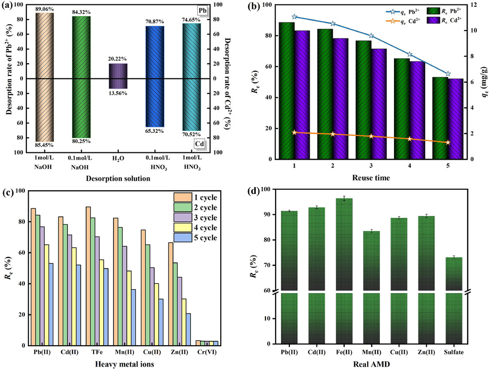 The regeneration and utilization results of ROSL-G. (a) the desorption rate of Pb2+ and Cd2+. (b) the regenerative capacity of ROSL-G. (c) the removal ability of heavy metal ions by ROSL-G. (d) the application potential of OSL-G in real AMD.