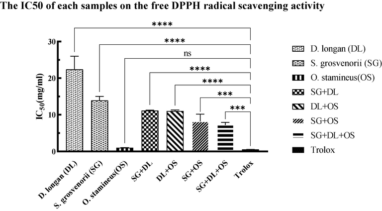 The IC50 of different samples on the free DPPH radical scavenging activity. Values are mean ± standard deviation of triplicate determination. The difference * shows a significant (p < 0.05) difference between various samples and Trolox, *<0.05, **<0.01, ***<0.005, ****<0.0001.