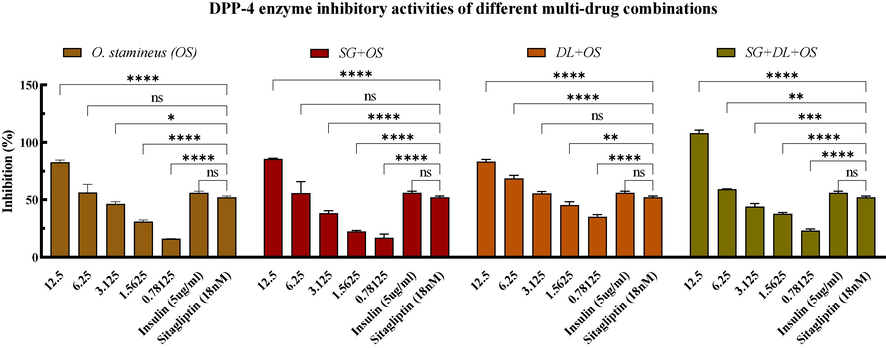 Inhibitory activity of DPP-4 enzyme. Values are mean ± standard deviation of triplicate determination. The difference * shows a significant (p < 0.05) difference between various combinations with different concentrations and Sitagliptin (18 nM), ns: not significant, *<0.05, **<0.01, ***<0.005, ****<0.0001.