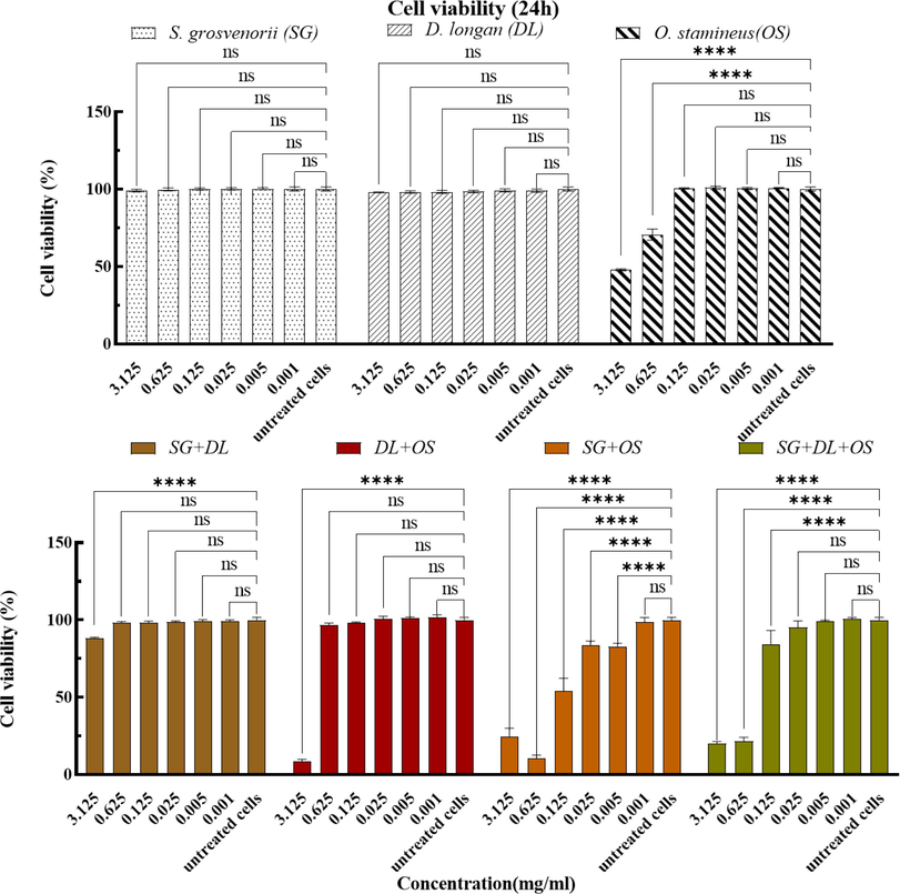 The effects of various combinations after 24 h treatment on cell viability. Values are mean ± standard deviation of triplicate determination. The difference * shows a significant (p < 0.05) difference between untreated cells and treated cells by various combinations with different concentrations, ns: not significant, *<0.05, **<0.01, ***<0.005, ****<0.0001.